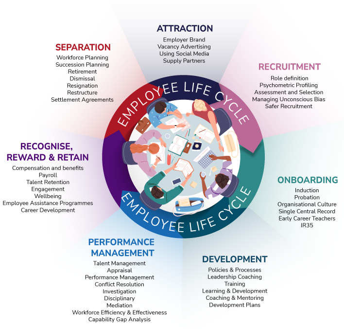 HR lifecycle