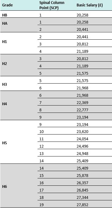 Pay Ranges Support Staff